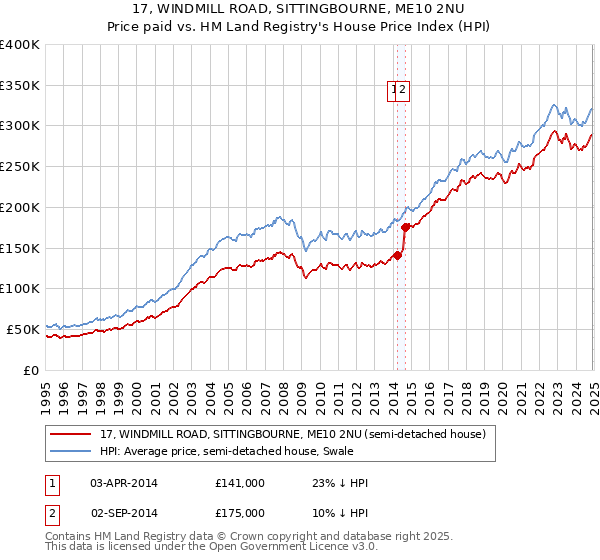 17, WINDMILL ROAD, SITTINGBOURNE, ME10 2NU: Price paid vs HM Land Registry's House Price Index