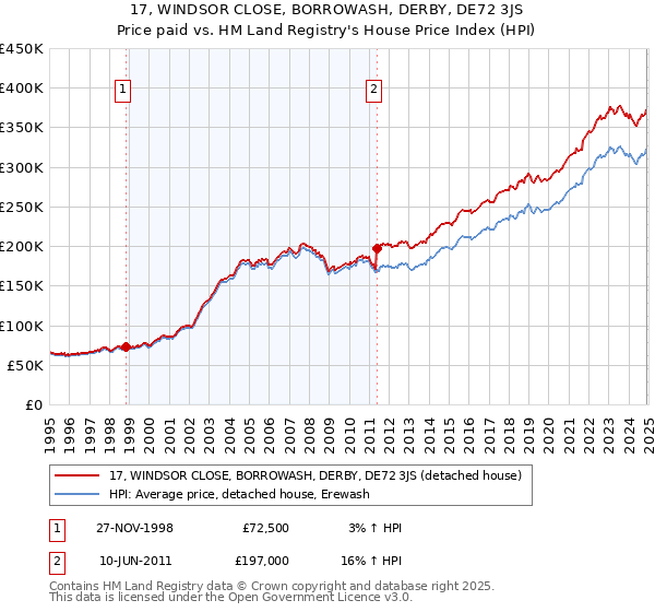 17, WINDSOR CLOSE, BORROWASH, DERBY, DE72 3JS: Price paid vs HM Land Registry's House Price Index