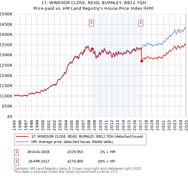 17, WINDSOR CLOSE, READ, BURNLEY, BB12 7QH: Price paid vs HM Land Registry's House Price Index