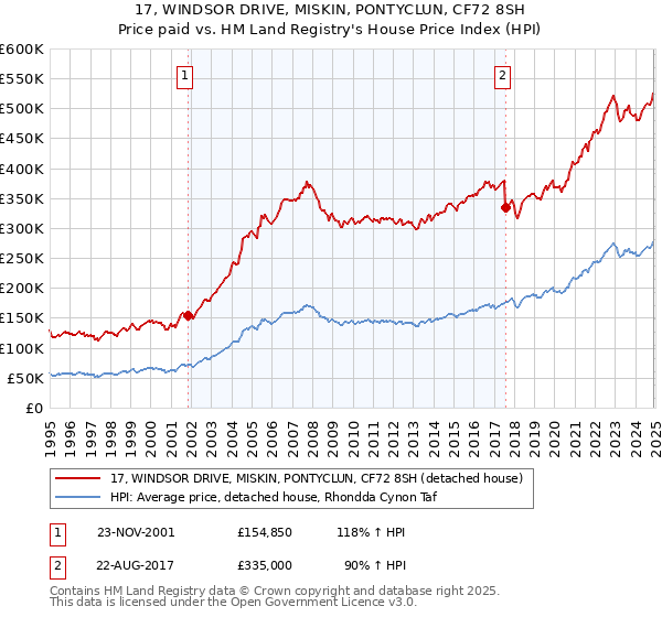 17, WINDSOR DRIVE, MISKIN, PONTYCLUN, CF72 8SH: Price paid vs HM Land Registry's House Price Index