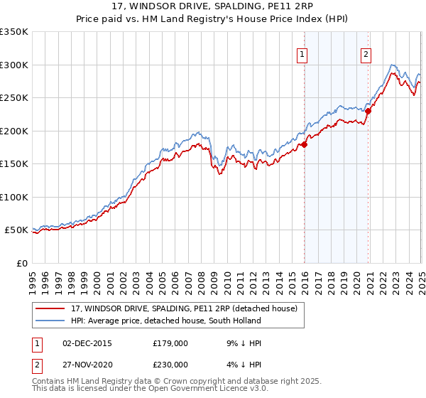 17, WINDSOR DRIVE, SPALDING, PE11 2RP: Price paid vs HM Land Registry's House Price Index