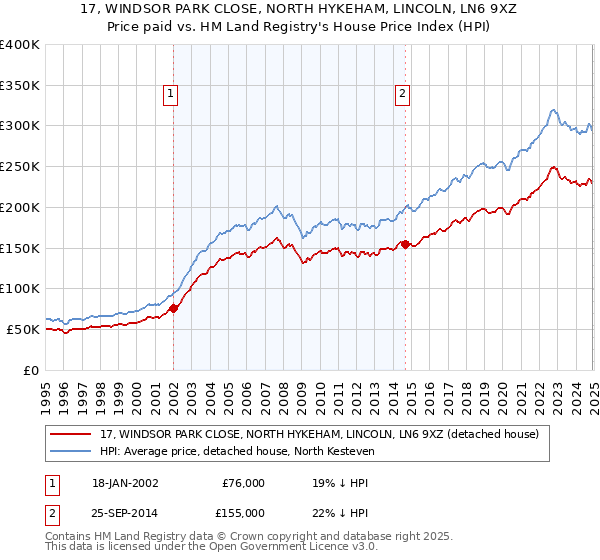 17, WINDSOR PARK CLOSE, NORTH HYKEHAM, LINCOLN, LN6 9XZ: Price paid vs HM Land Registry's House Price Index