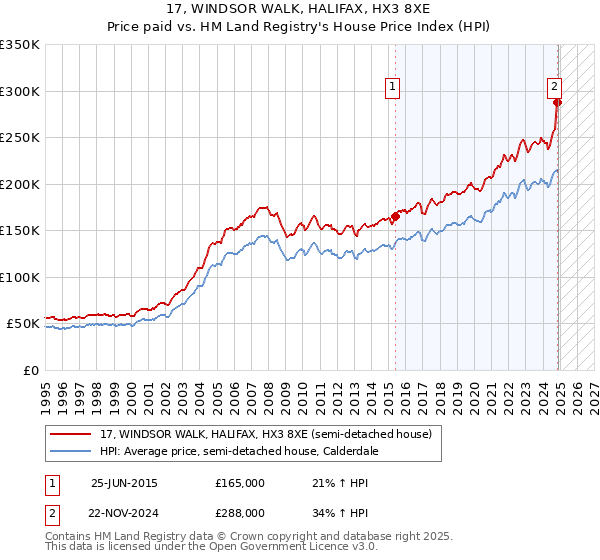 17, WINDSOR WALK, HALIFAX, HX3 8XE: Price paid vs HM Land Registry's House Price Index