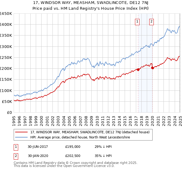 17, WINDSOR WAY, MEASHAM, SWADLINCOTE, DE12 7NJ: Price paid vs HM Land Registry's House Price Index