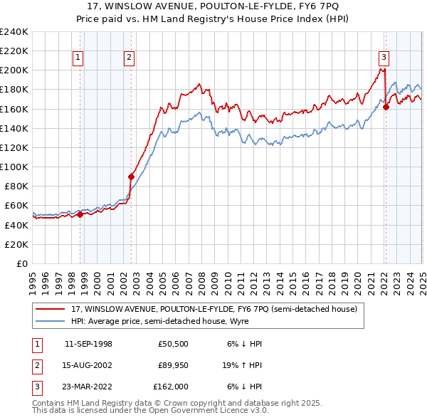 17, WINSLOW AVENUE, POULTON-LE-FYLDE, FY6 7PQ: Price paid vs HM Land Registry's House Price Index