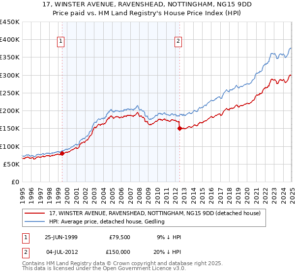 17, WINSTER AVENUE, RAVENSHEAD, NOTTINGHAM, NG15 9DD: Price paid vs HM Land Registry's House Price Index