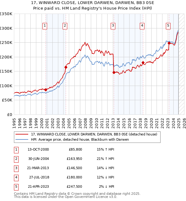17, WINWARD CLOSE, LOWER DARWEN, DARWEN, BB3 0SE: Price paid vs HM Land Registry's House Price Index