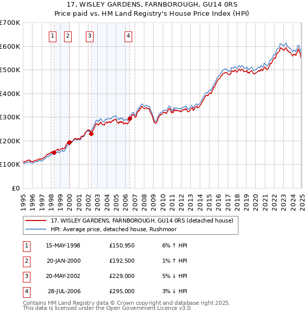 17, WISLEY GARDENS, FARNBOROUGH, GU14 0RS: Price paid vs HM Land Registry's House Price Index