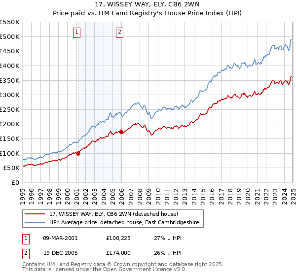 17, WISSEY WAY, ELY, CB6 2WN: Price paid vs HM Land Registry's House Price Index