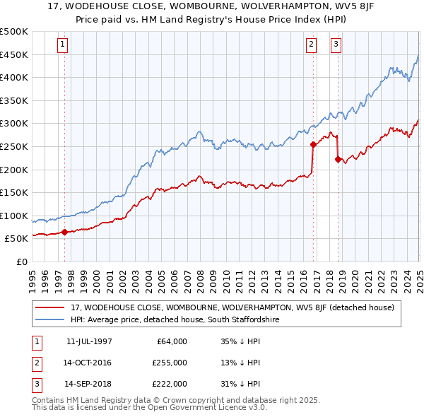 17, WODEHOUSE CLOSE, WOMBOURNE, WOLVERHAMPTON, WV5 8JF: Price paid vs HM Land Registry's House Price Index
