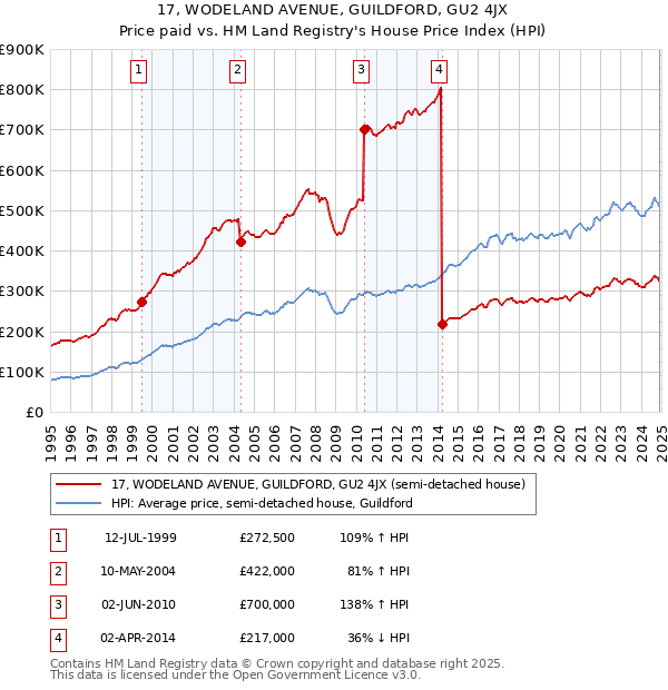 17, WODELAND AVENUE, GUILDFORD, GU2 4JX: Price paid vs HM Land Registry's House Price Index