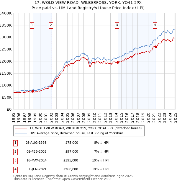17, WOLD VIEW ROAD, WILBERFOSS, YORK, YO41 5PX: Price paid vs HM Land Registry's House Price Index