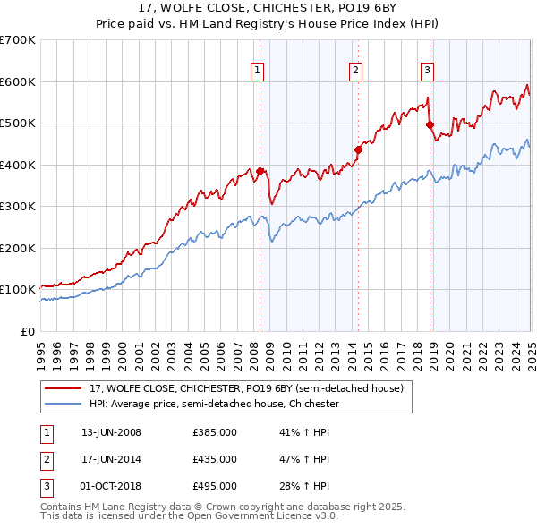 17, WOLFE CLOSE, CHICHESTER, PO19 6BY: Price paid vs HM Land Registry's House Price Index