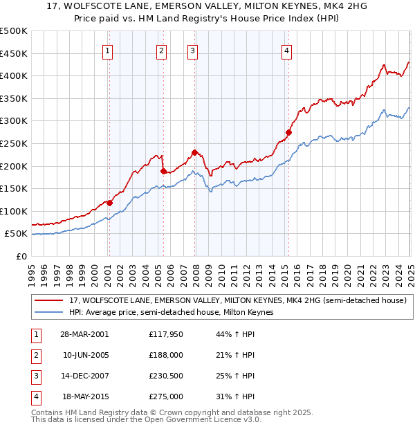 17, WOLFSCOTE LANE, EMERSON VALLEY, MILTON KEYNES, MK4 2HG: Price paid vs HM Land Registry's House Price Index