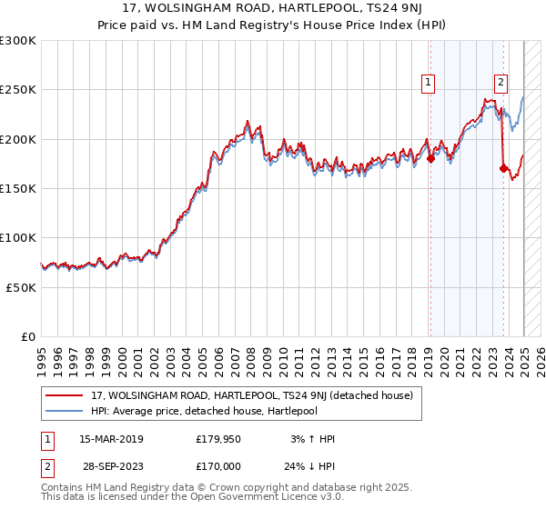 17, WOLSINGHAM ROAD, HARTLEPOOL, TS24 9NJ: Price paid vs HM Land Registry's House Price Index
