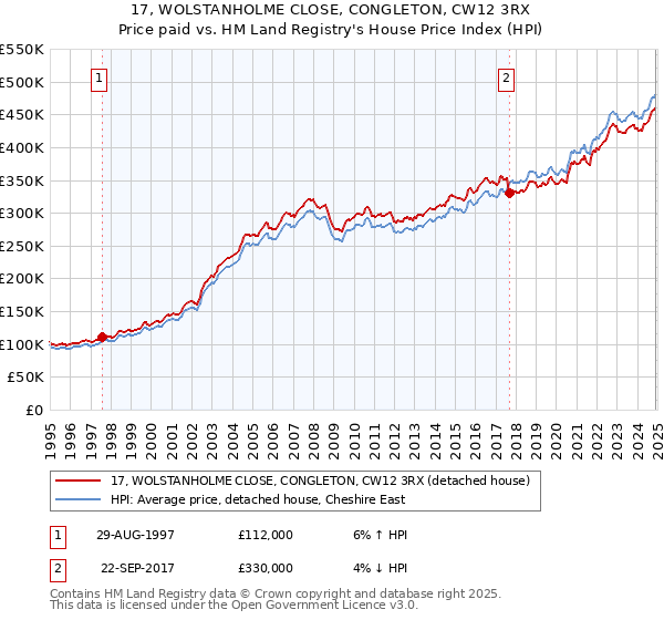 17, WOLSTANHOLME CLOSE, CONGLETON, CW12 3RX: Price paid vs HM Land Registry's House Price Index