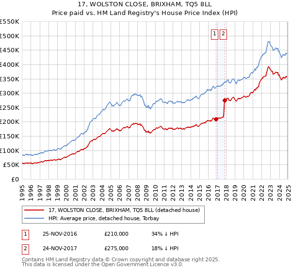 17, WOLSTON CLOSE, BRIXHAM, TQ5 8LL: Price paid vs HM Land Registry's House Price Index