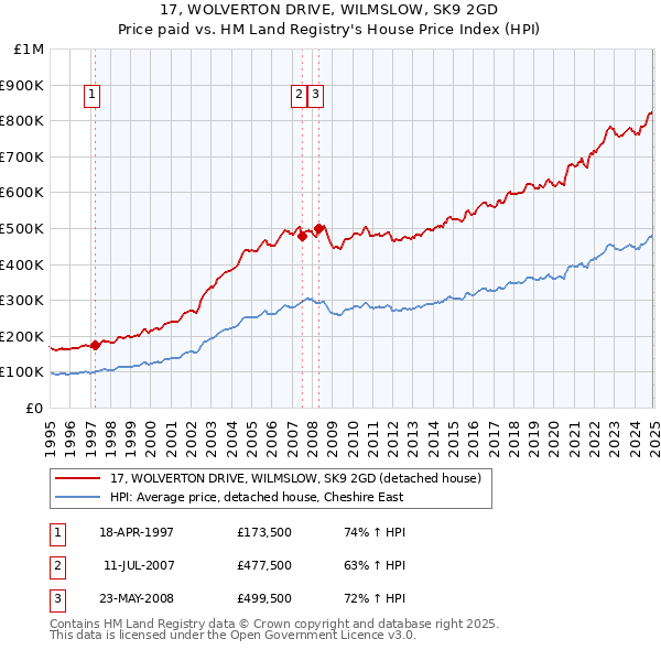 17, WOLVERTON DRIVE, WILMSLOW, SK9 2GD: Price paid vs HM Land Registry's House Price Index