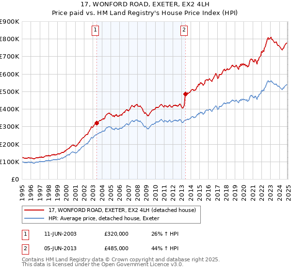 17, WONFORD ROAD, EXETER, EX2 4LH: Price paid vs HM Land Registry's House Price Index