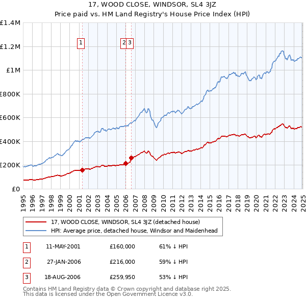 17, WOOD CLOSE, WINDSOR, SL4 3JZ: Price paid vs HM Land Registry's House Price Index