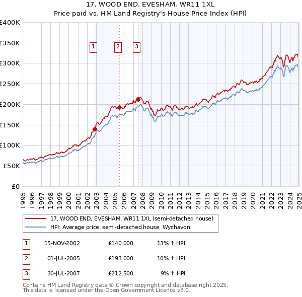 17, WOOD END, EVESHAM, WR11 1XL: Price paid vs HM Land Registry's House Price Index