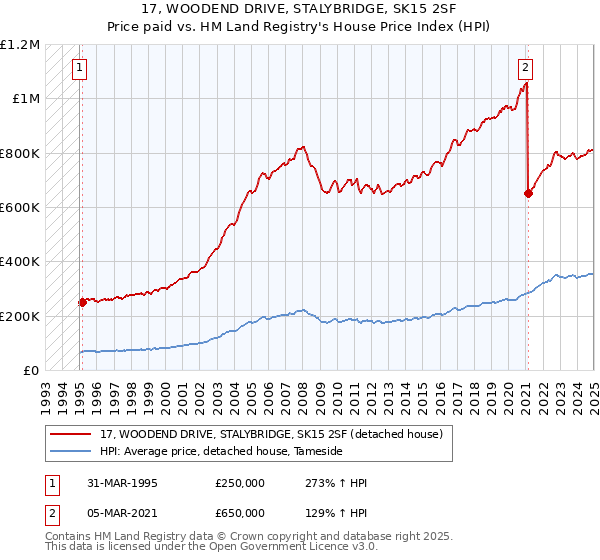 17, WOODEND DRIVE, STALYBRIDGE, SK15 2SF: Price paid vs HM Land Registry's House Price Index
