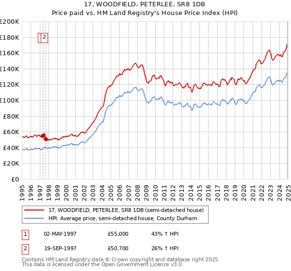 17, WOODFIELD, PETERLEE, SR8 1DB: Price paid vs HM Land Registry's House Price Index