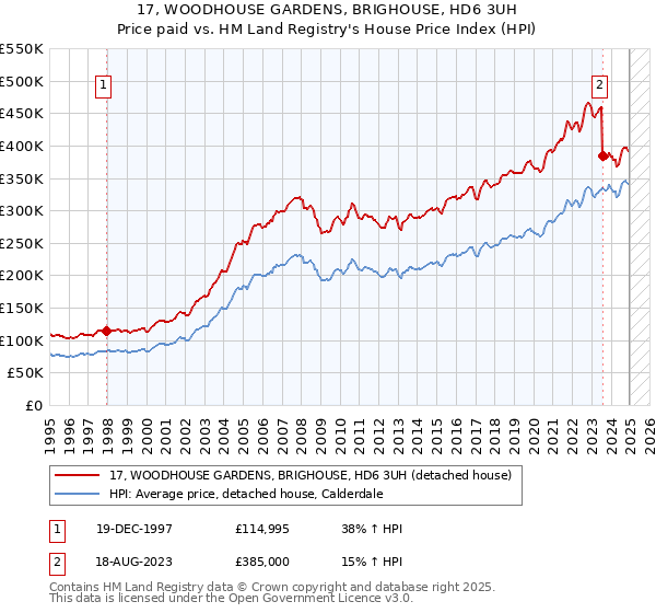 17, WOODHOUSE GARDENS, BRIGHOUSE, HD6 3UH: Price paid vs HM Land Registry's House Price Index