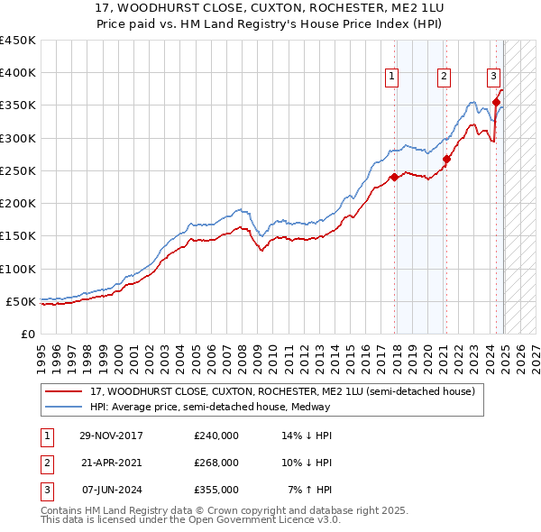 17, WOODHURST CLOSE, CUXTON, ROCHESTER, ME2 1LU: Price paid vs HM Land Registry's House Price Index