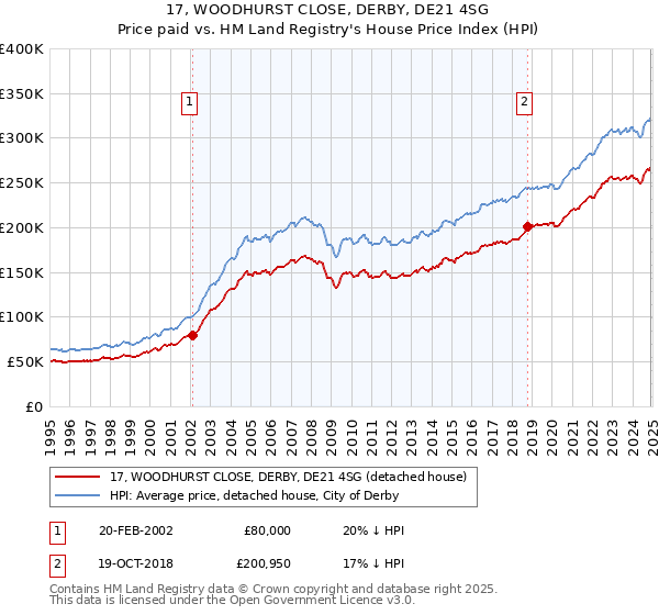 17, WOODHURST CLOSE, DERBY, DE21 4SG: Price paid vs HM Land Registry's House Price Index