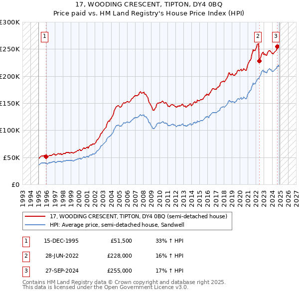 17, WOODING CRESCENT, TIPTON, DY4 0BQ: Price paid vs HM Land Registry's House Price Index