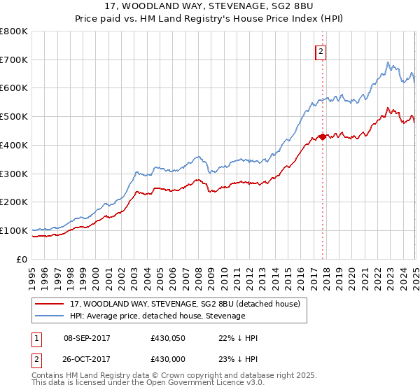 17, WOODLAND WAY, STEVENAGE, SG2 8BU: Price paid vs HM Land Registry's House Price Index