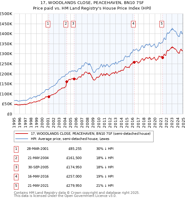 17, WOODLANDS CLOSE, PEACEHAVEN, BN10 7SF: Price paid vs HM Land Registry's House Price Index