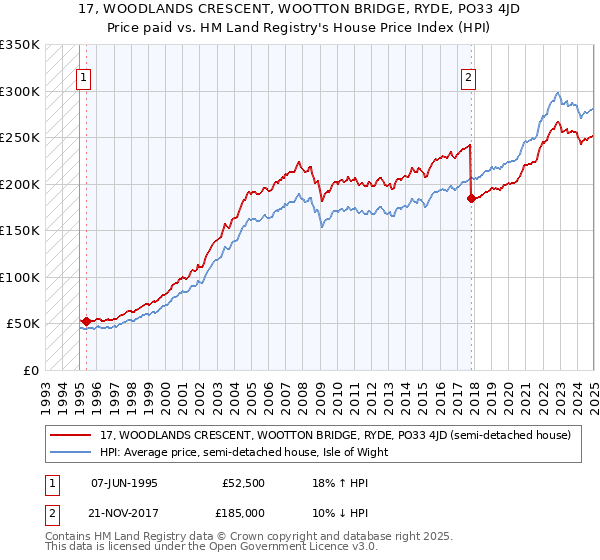 17, WOODLANDS CRESCENT, WOOTTON BRIDGE, RYDE, PO33 4JD: Price paid vs HM Land Registry's House Price Index