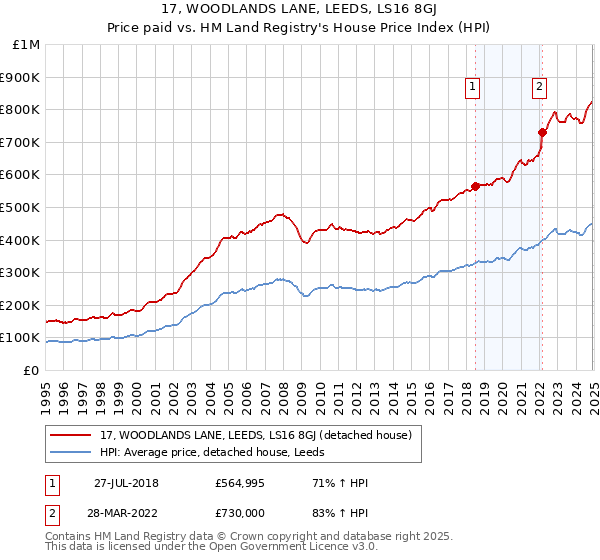 17, WOODLANDS LANE, LEEDS, LS16 8GJ: Price paid vs HM Land Registry's House Price Index