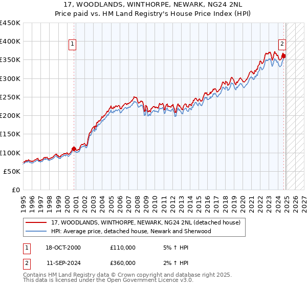 17, WOODLANDS, WINTHORPE, NEWARK, NG24 2NL: Price paid vs HM Land Registry's House Price Index