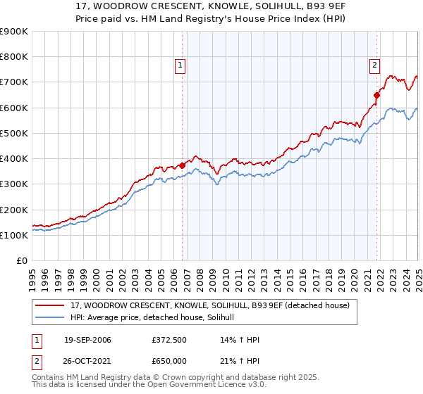 17, WOODROW CRESCENT, KNOWLE, SOLIHULL, B93 9EF: Price paid vs HM Land Registry's House Price Index