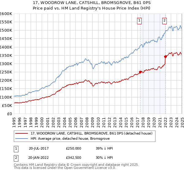17, WOODROW LANE, CATSHILL, BROMSGROVE, B61 0PS: Price paid vs HM Land Registry's House Price Index