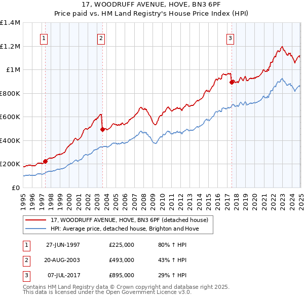 17, WOODRUFF AVENUE, HOVE, BN3 6PF: Price paid vs HM Land Registry's House Price Index