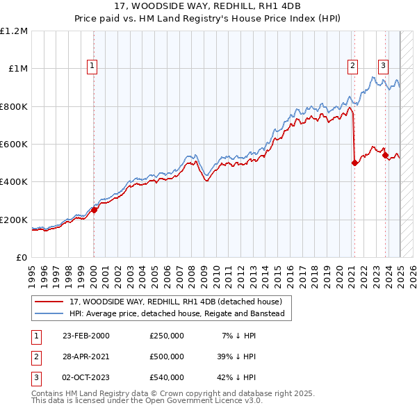 17, WOODSIDE WAY, REDHILL, RH1 4DB: Price paid vs HM Land Registry's House Price Index