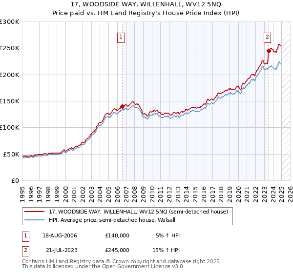 17, WOODSIDE WAY, WILLENHALL, WV12 5NQ: Price paid vs HM Land Registry's House Price Index