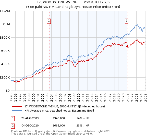 17, WOODSTONE AVENUE, EPSOM, KT17 2JS: Price paid vs HM Land Registry's House Price Index