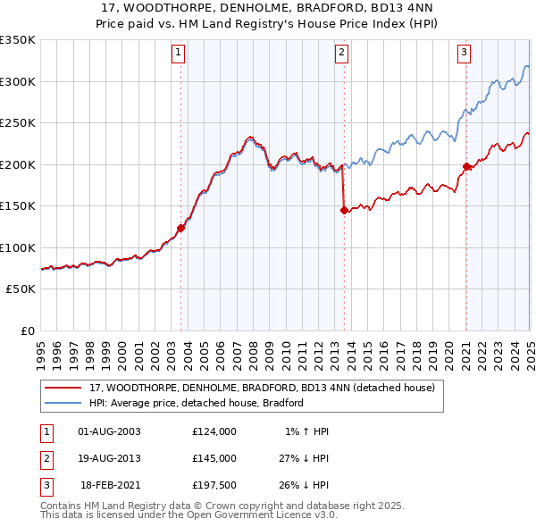 17, WOODTHORPE, DENHOLME, BRADFORD, BD13 4NN: Price paid vs HM Land Registry's House Price Index