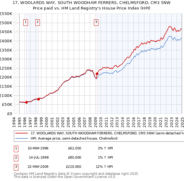 17, WOOLARDS WAY, SOUTH WOODHAM FERRERS, CHELMSFORD, CM3 5NW: Price paid vs HM Land Registry's House Price Index