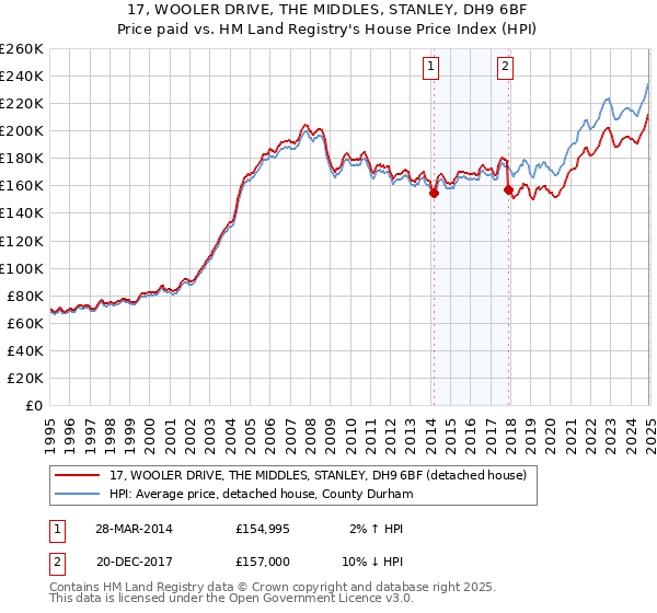 17, WOOLER DRIVE, THE MIDDLES, STANLEY, DH9 6BF: Price paid vs HM Land Registry's House Price Index