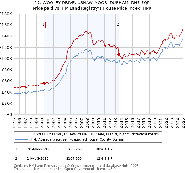 17, WOOLEY DRIVE, USHAW MOOR, DURHAM, DH7 7QP: Price paid vs HM Land Registry's House Price Index
