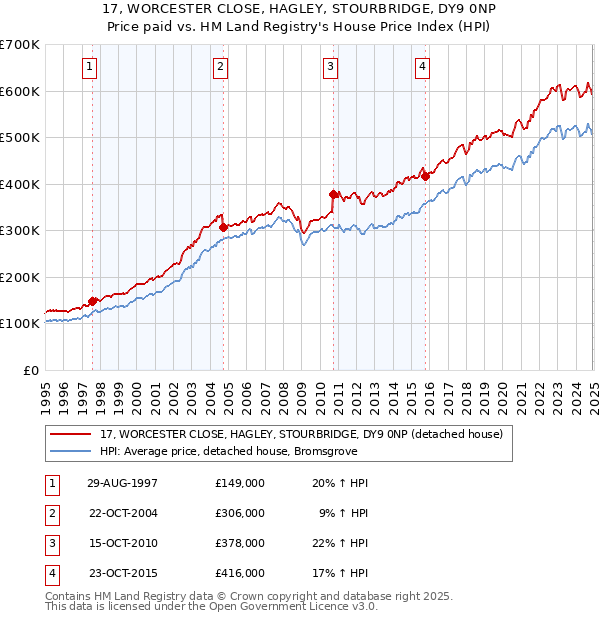 17, WORCESTER CLOSE, HAGLEY, STOURBRIDGE, DY9 0NP: Price paid vs HM Land Registry's House Price Index
