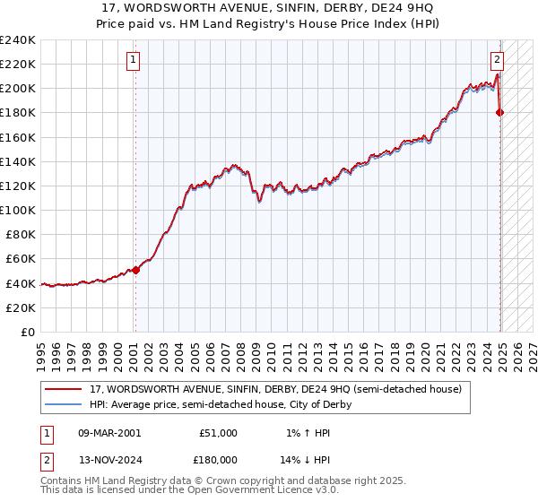 17, WORDSWORTH AVENUE, SINFIN, DERBY, DE24 9HQ: Price paid vs HM Land Registry's House Price Index