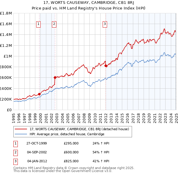 17, WORTS CAUSEWAY, CAMBRIDGE, CB1 8RJ: Price paid vs HM Land Registry's House Price Index