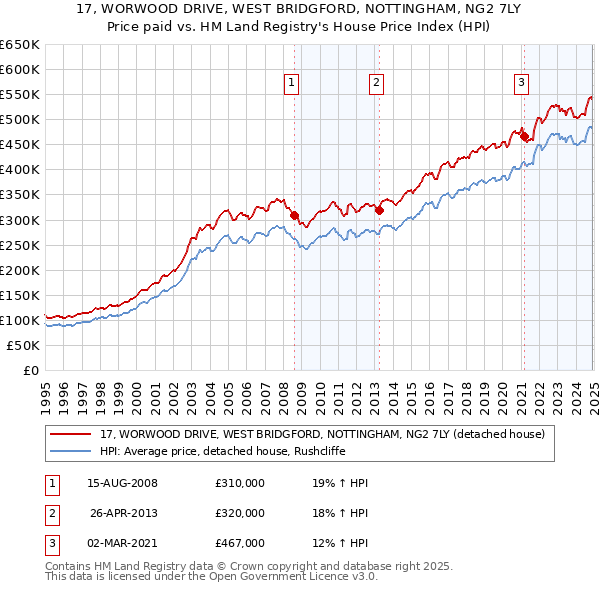 17, WORWOOD DRIVE, WEST BRIDGFORD, NOTTINGHAM, NG2 7LY: Price paid vs HM Land Registry's House Price Index